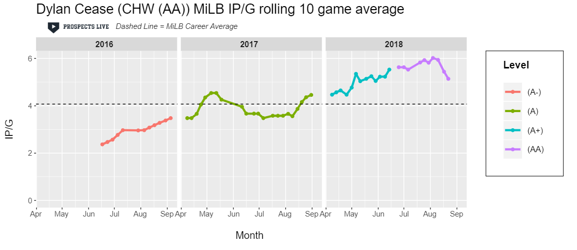 IMPROVEMENT: Cease increased his innings pitched per game for the second consecutive year and peaked at 6 IP/G in 2018.