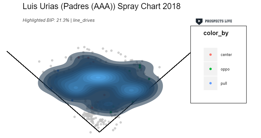 HIGHLIGHT: Urias sprayed line drives all over the park in 2018.