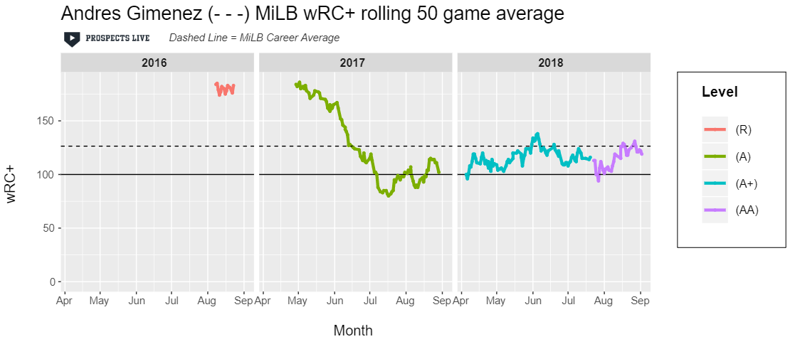 HIGHLIGHT: Gimenez posted an above average wRC+ during his time as 19-year-old in AA.
