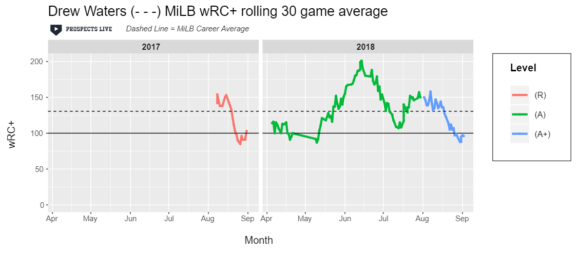 HIGHLIGHT: Peaks and valleys for Drew Waters, but the peak was phenomenal. He posted a 201 wRC+ during a 30-game stretch between mid-May to mid-June.