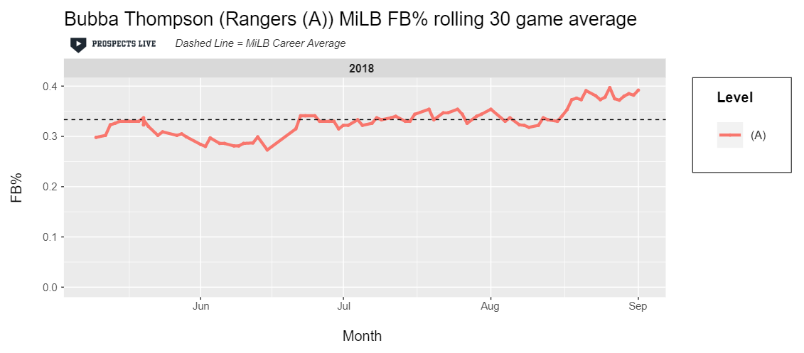IMPROVEMENT: Over the course of the year at A ball, Thompson steadily improved his fly ball percentage, starting around 30% and peaking at just below 40% in his best 30-game stretch.