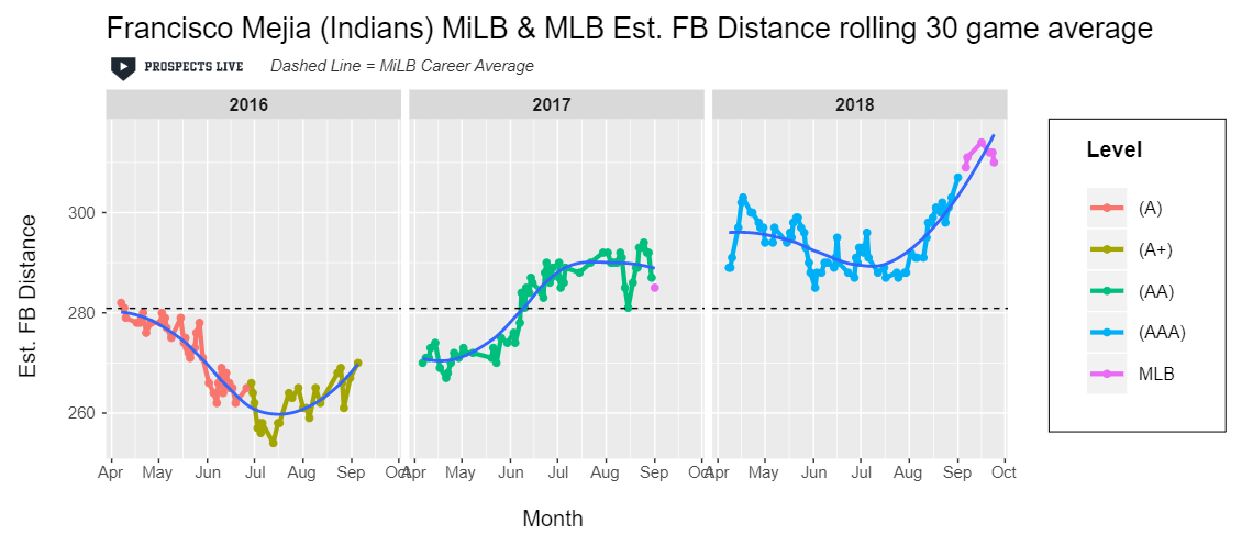 IMPROVEMENT: Even though Mejia’s season at the plate had its ups and downs, he did improve his estimated fly ball distance in 2018.