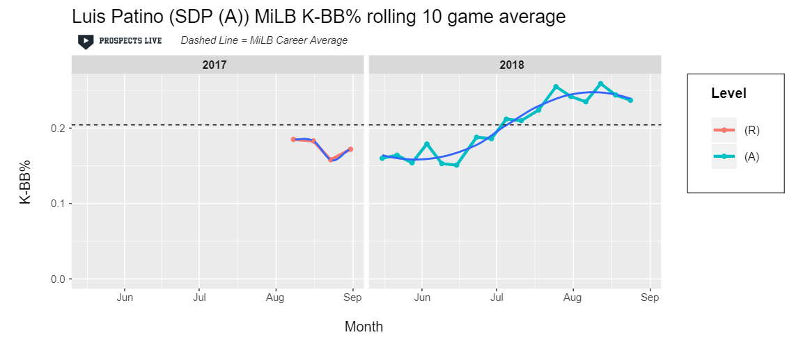 IMPROVEMENT: Patino pushed his K-BB% above 25% over his best ten game stretch of 2018.