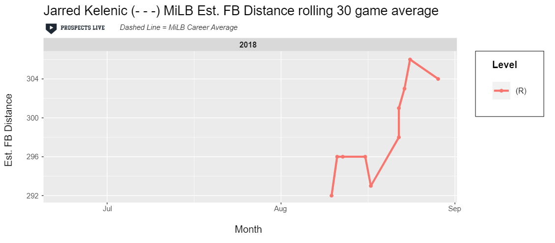 HIGHLIGHT: Kelenic posted a very solid estimated fly ball distance in his first taste of professional ball peaking over 305 ft in his best 30-game stretch.