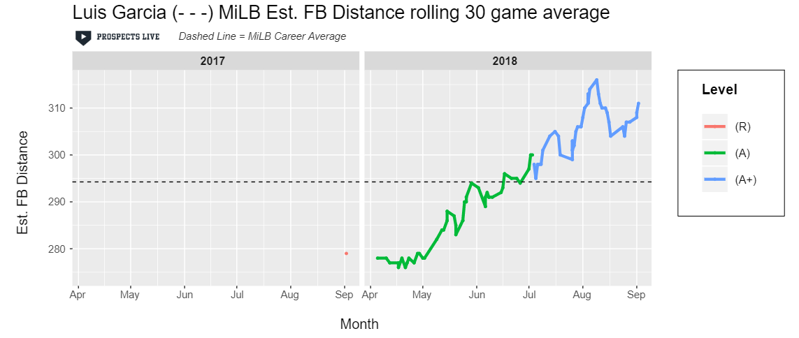IMPROVEMENT: Garcia continually improved his estimated fly ball distance in 2018.
