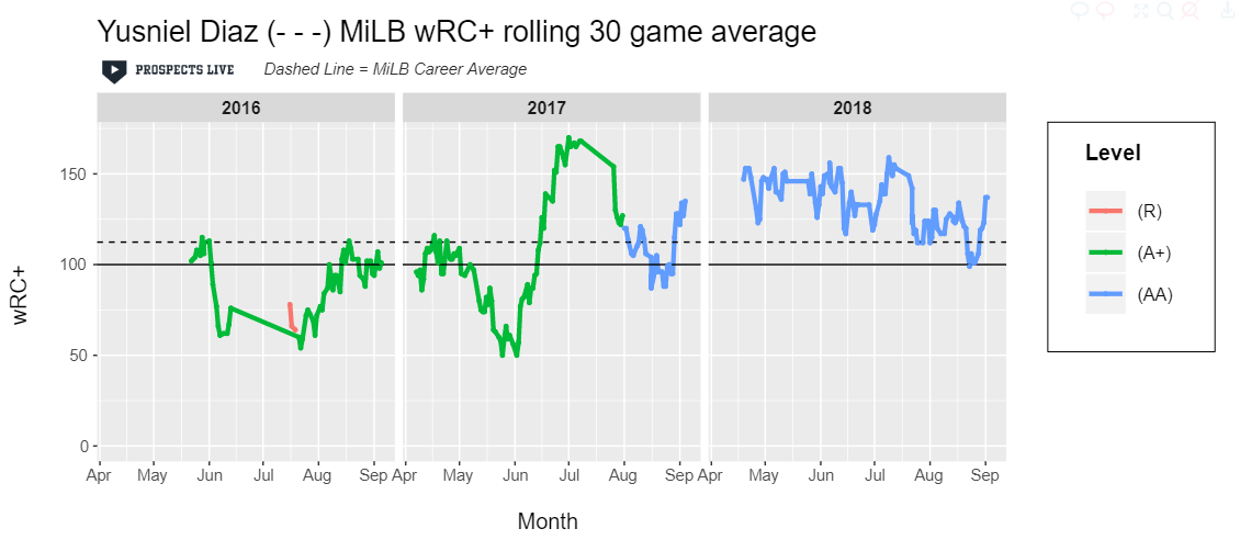 IMPROVEMENT: For the first time, Diaz displayed consistency at the plate over the course of an entire season, dipping just a touch below 100 wRC+ once in 2018.