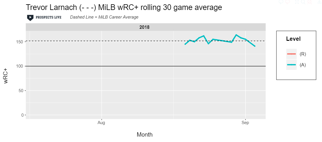 HIGHLIGHT: Larnach was an all around great hitter in 2018 and it’s displayed by his consistent 150 wRC+.