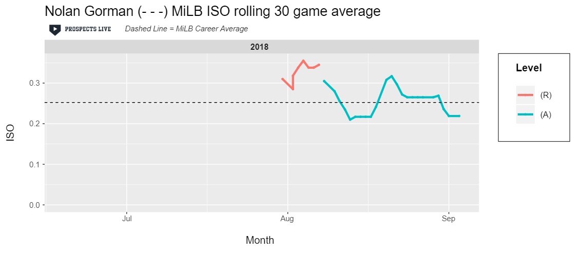 HIGHLIGHT: Gorman’s power was on full display in his first go-round in professional ball as he maintained an ISO greater than .200 over all 30-game stretches.