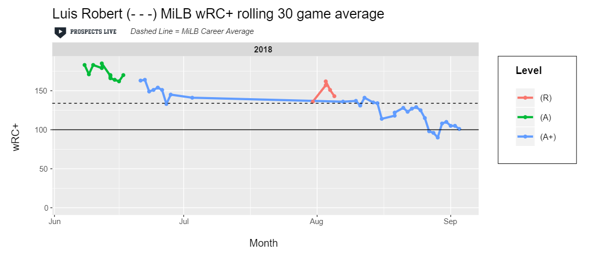 HIGHLIGHT: Robert had an above average wRC+ during the majority of his time spent at High-A in 2018.