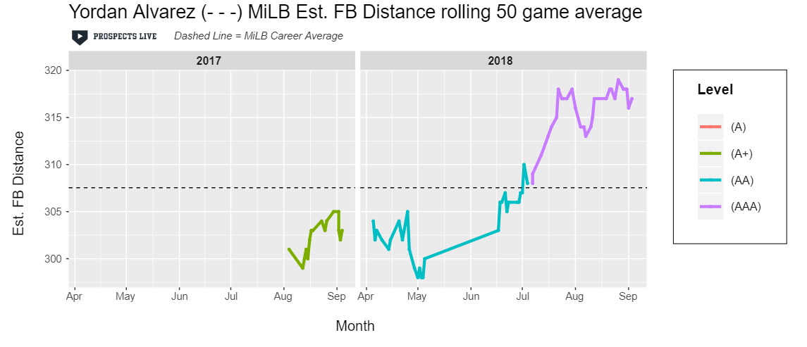 IMPROVEMENT: Alvarez saw gains in estimated fly ball distance and ended the season 39th on the estimated fly ball leaderboard (minimum 75 fly balls).
