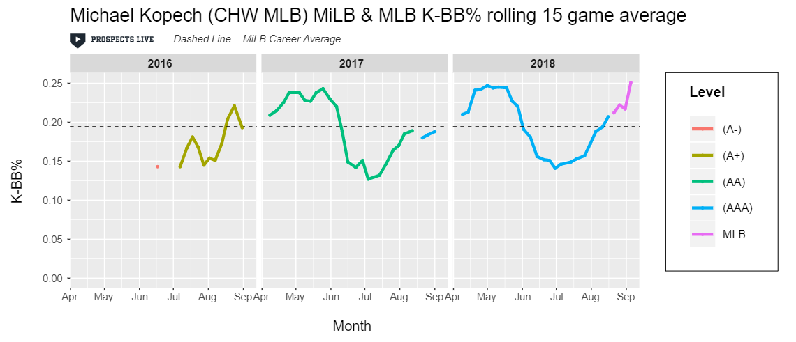 HIGHLIGHT: Pre-injury Kopech posted a 25% K-BB% in his final 15 games of 2018.