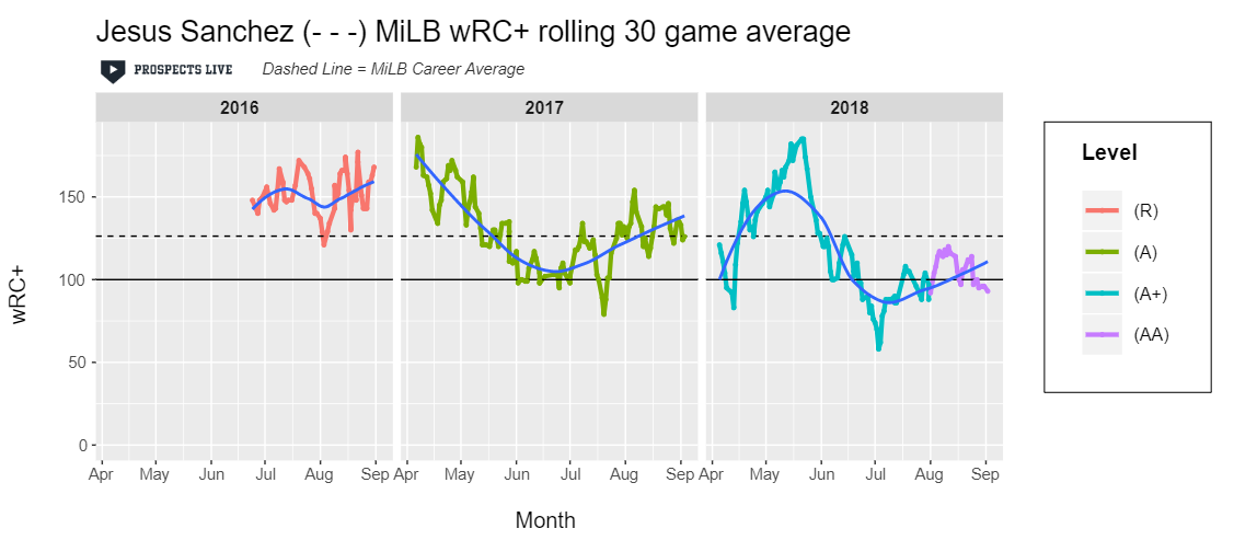 HIGHLIGHT: He’s still trying to find consistency with the bat, but in his best 30-game stretch in 2018 he posted a 185 wRC+.