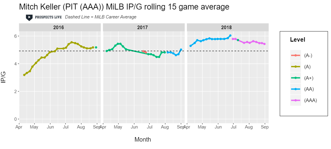 HIGHLIGHT: Keller ramped up his innings pitched per game in 2018 and peaked at just over 6 IP/G before his promotion to AAA.