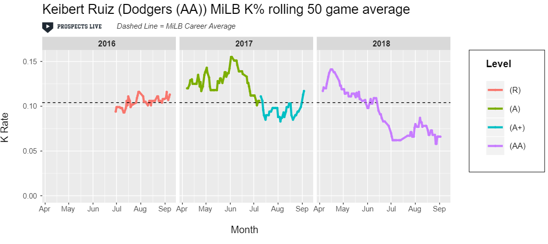 IMPROVEMENT: Ruiz decreased an already excellent K% in the second half of 2018.