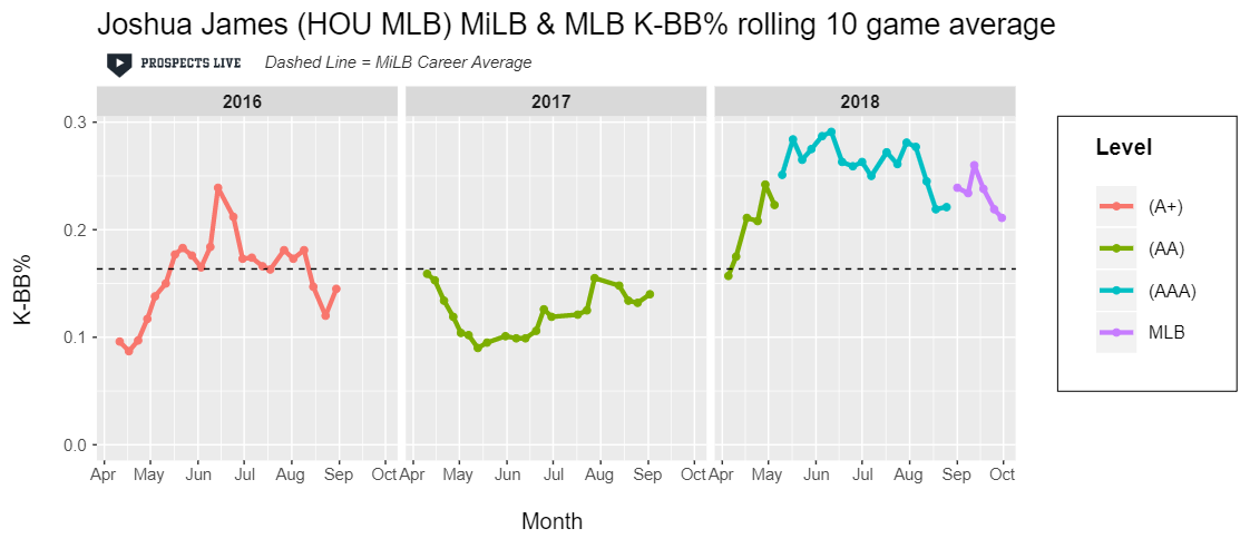 IMPROVEMENT: James’ rise as a prospect is well represented here as his K-BB% stuck between 20-30% over all of his ten game stretches in 2018.