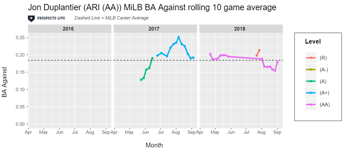 HIGHLIGHT: Duplantier’s batting average against consistently sat below .200 for his ten game stretches at AA in 2018.