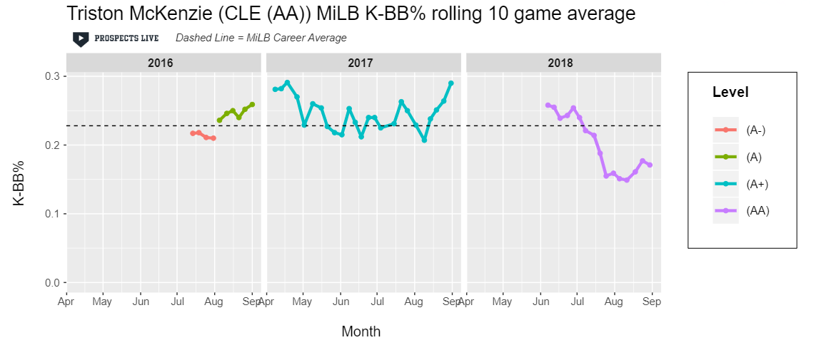 HIGHLIGHT: McKenzie maintained his excellent 2017 K-BB% for the first few starts of 2018 before the strikeouts fell off the table.
