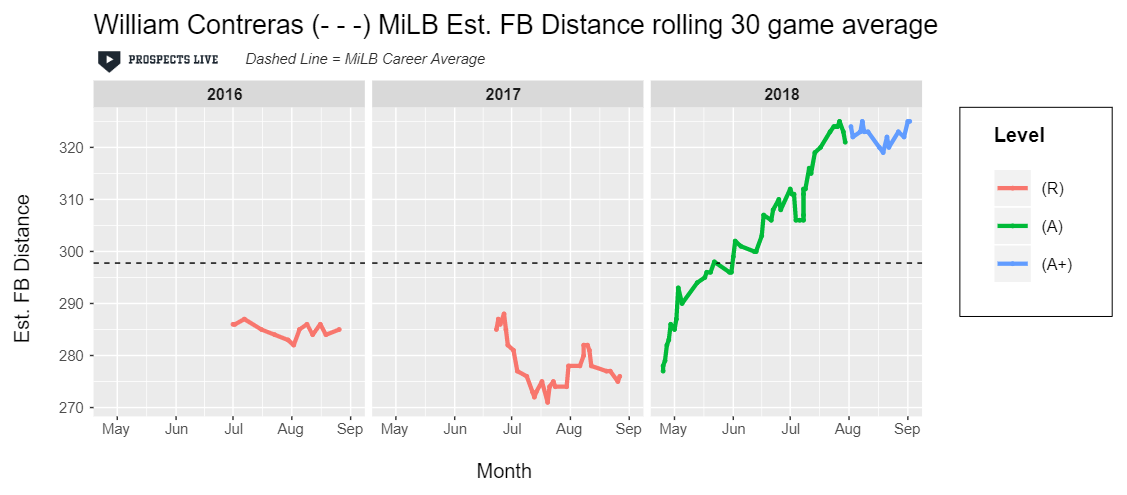IMPROVEMENT: Contreras had a drastic jump in estimated fly ball distance that landed him 18th on the minor league leaderboard for those that hit at least 75 fly balls.