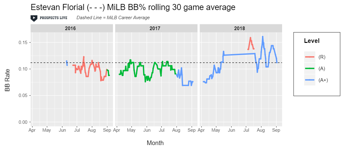 IMPROVEMENT: Florial showed improved patience at the plate peaking with a 30-game stretch with over a 15% BB rate.