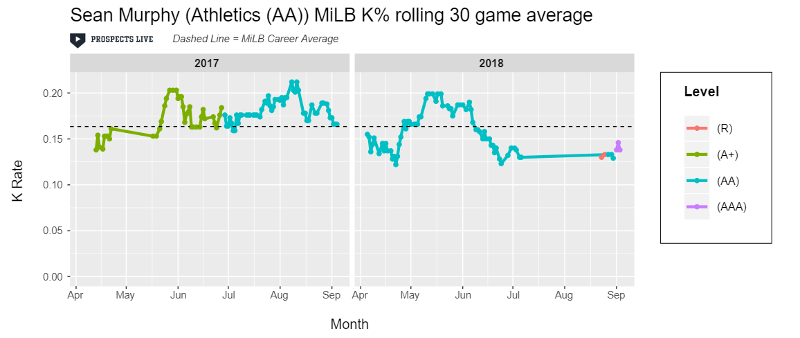 IMPROVEMENT: Murphy dropped his K% below 15% over his last 30 games of 2018.