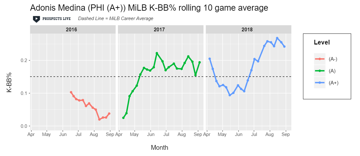 IMPROVEMENT: Medina exceeded the 25% K-BB% mark over ten game stretches in the second half of 2018.