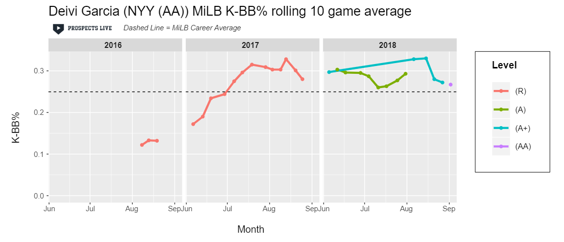 HIGHLIGHT: Garcia’s best ten game stretch of K-BB% in 2018 was 33%.