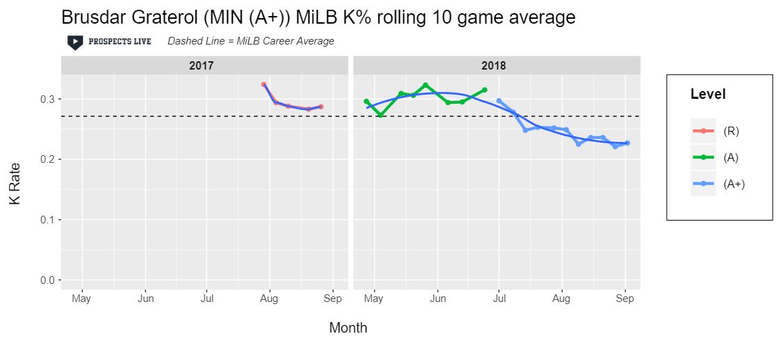 HIGHLIGHT: During his peak in A ball, Graterol’s K rate hovered around the 30% mark.