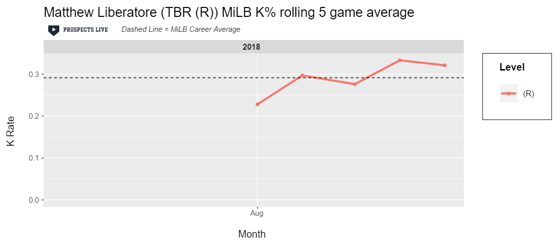 HIGHLIGHT: During Liberatore’s first taste of professional ball he struck out over 30% of batters in his best five game stretch.