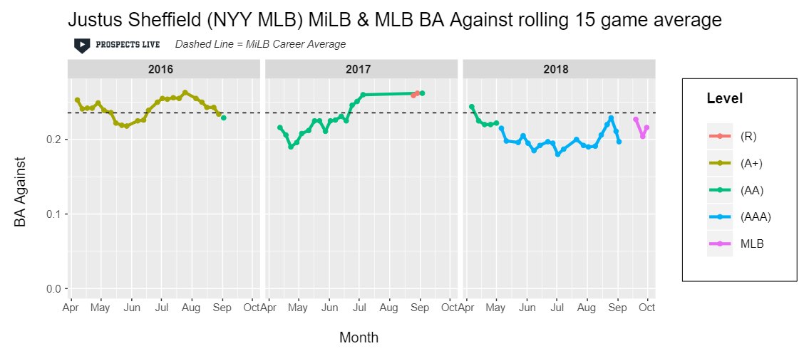 IMPROVEMENT: Sheffield decreased his batting average against in 2018, sticking well under his career average.