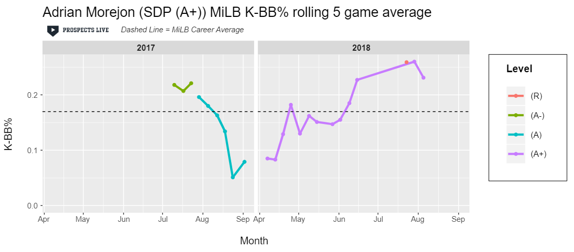 HIGHLIGHT: Morejon peaked at a 25% K-BB% in his best five game stretch of 2018.