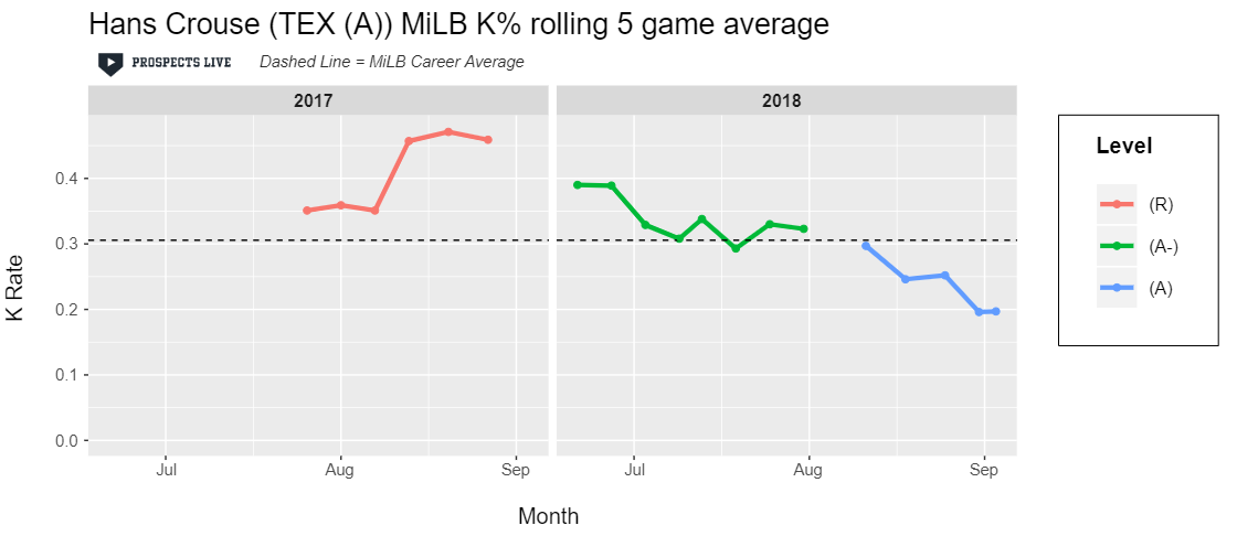 HIGHLIGHT: Even though the K rate dipped in A ball, he posted at worst a 20% K rate in all of his five game stretches in his minor league career.