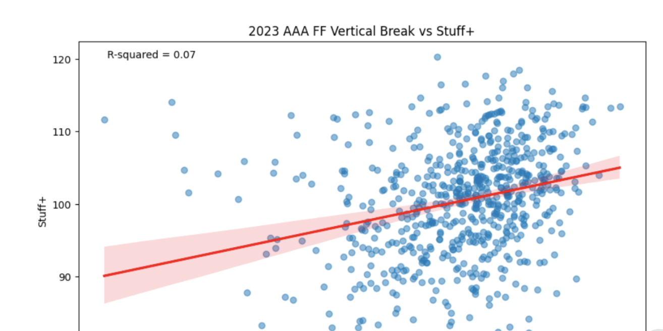 An Introduction to the Application of Stuff Models on Triple-A Data