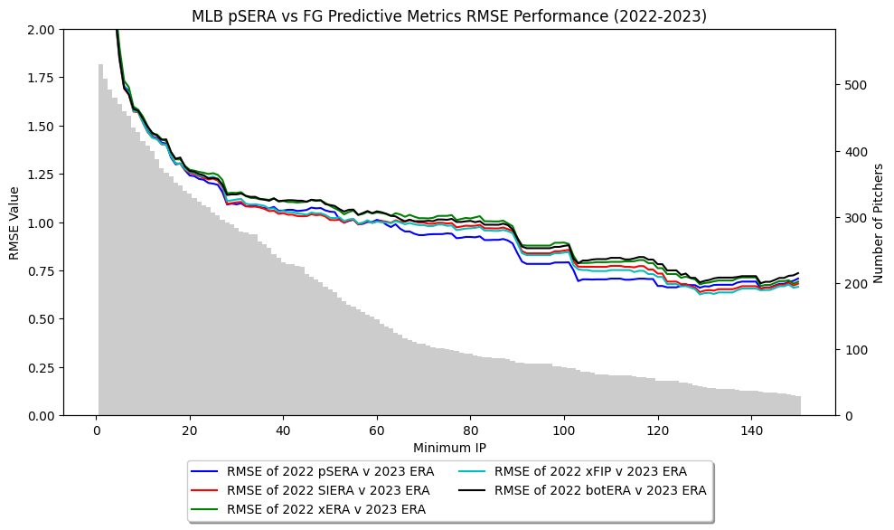 The Creation of Predictive Stuff Metrics: Unveiling the pSTFERA Suite