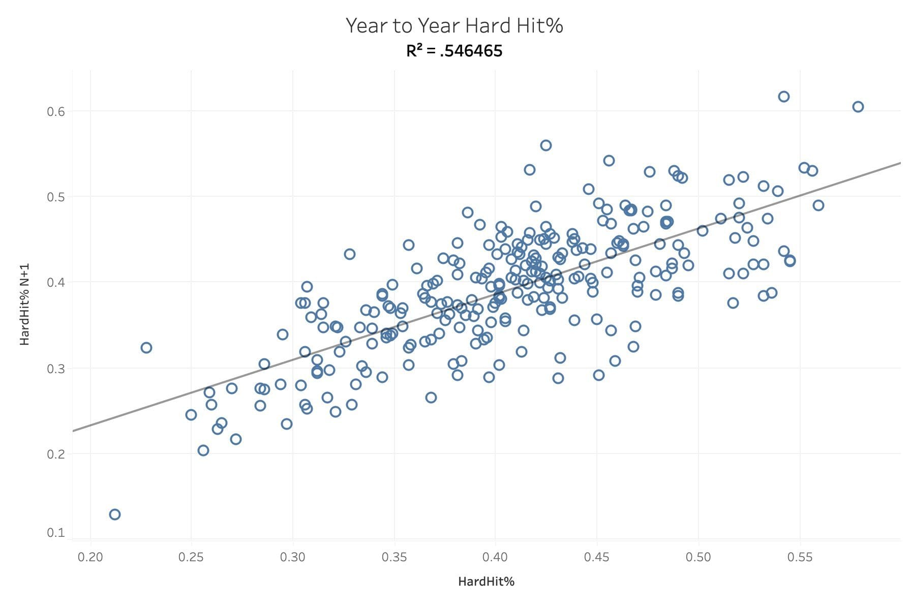 Hard-Hit% Year to Year Correlation